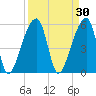 Woodville tide chart for Monday, March 30, 2026