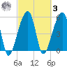 Woodville tide chart for Tuesday, March 3, 2026