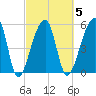 Woodville tide chart for Thursday, March 5, 2026