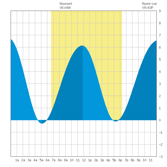 Woodville tide chart for Friday, March 6, 2026