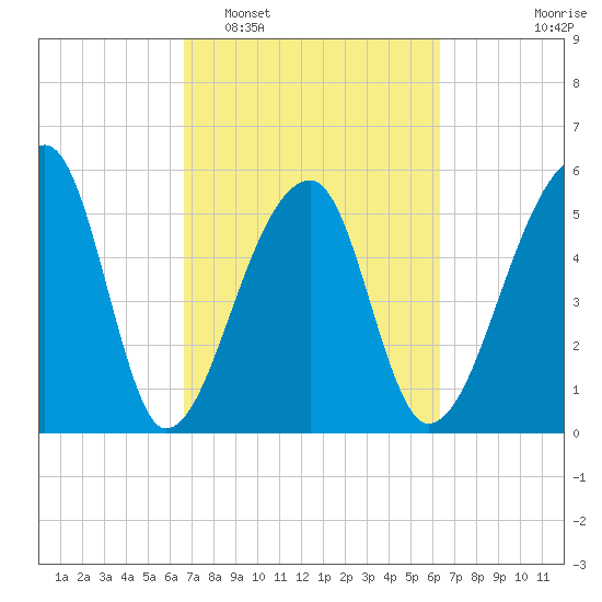 Woodville tide chart for Saturday, March 7, 2026