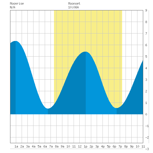 Woodville tide chart for Sunday, March 8, 2026