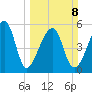 Woodville tide chart for Sunday, March 8, 2026