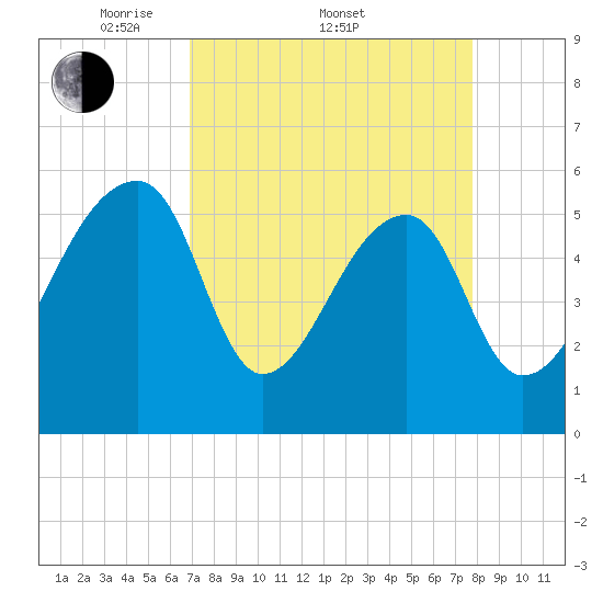 Woodville tide chart for Friday, April 10, 2026