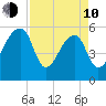 Woodville tide chart for Friday, April 10, 2026
