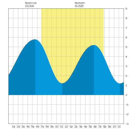 Woodville tide chart for Saturday, April 11, 2026