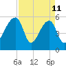 Woodville tide chart for Saturday, April 11, 2026