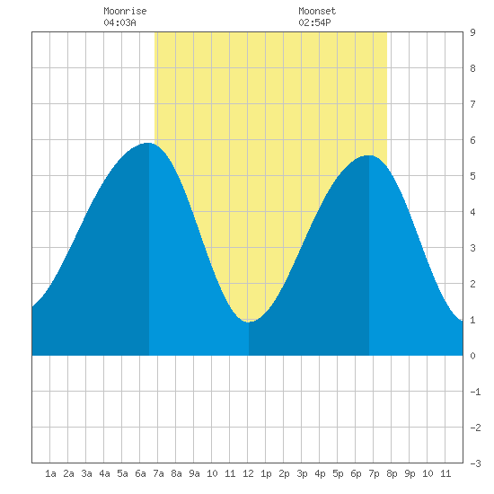 Woodville tide chart for Sunday, April 12, 2026