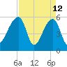 Woodville tide chart for Sunday, April 12, 2026