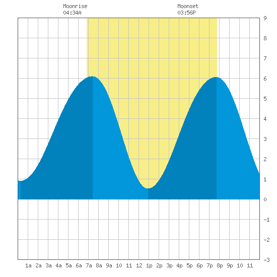 Woodville tide chart for Monday, April 13, 2026