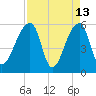 Woodville tide chart for Monday, April 13, 2026