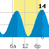 Woodville tide chart for Tuesday, April 14, 2026