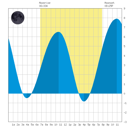 Woodville tide chart for Friday, April 17, 2026