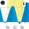 Woodville tide chart for Friday, April 17, 2026