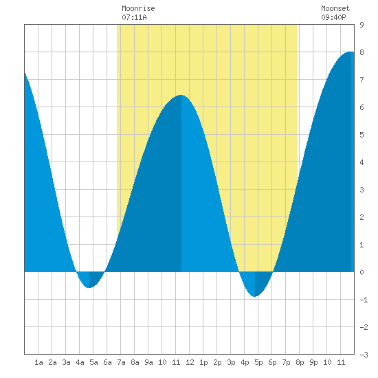 Woodville tide chart for Saturday, April 18, 2026