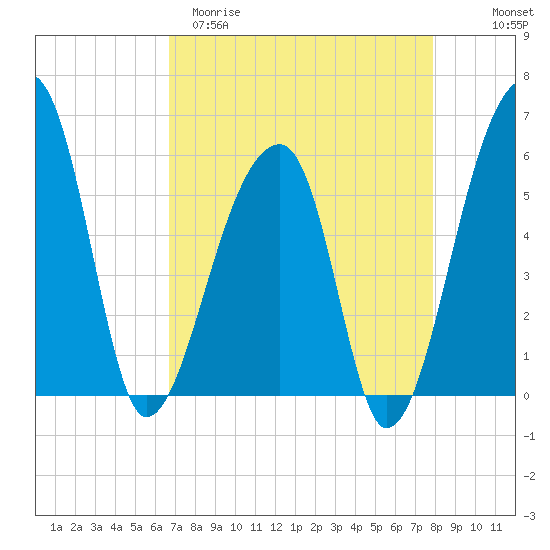 Woodville tide chart for Sunday, April 19, 2026