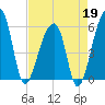 Woodville tide chart for Sunday, April 19, 2026