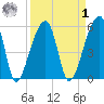Woodville tide chart for Wednesday, April 1, 2026