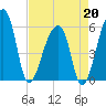 Woodville tide chart for Monday, April 20, 2026