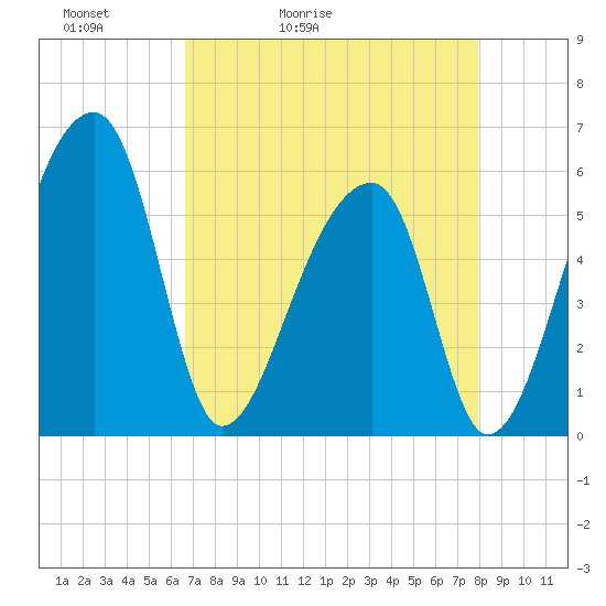 Woodville tide chart for Wednesday, April 22, 2026