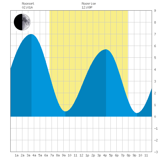 Woodville tide chart for Thursday, April 23, 2026