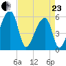 Woodville tide chart for Thursday, April 23, 2026
