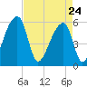 Woodville tide chart for Friday, April 24, 2026