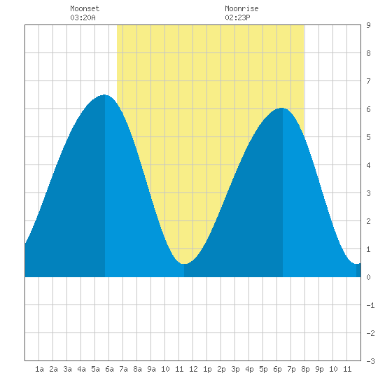 Woodville tide chart for Saturday, April 25, 2026