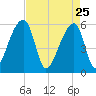 Woodville tide chart for Saturday, April 25, 2026