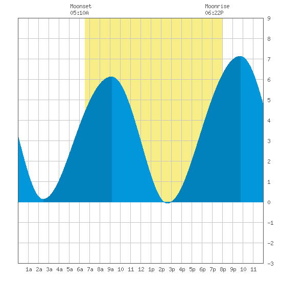 Woodville tide chart for Wednesday, April 29, 2026