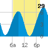 Woodville tide chart for Wednesday, April 29, 2026