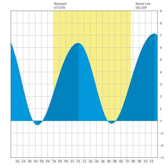 Woodville tide chart for Thursday, April 2, 2026