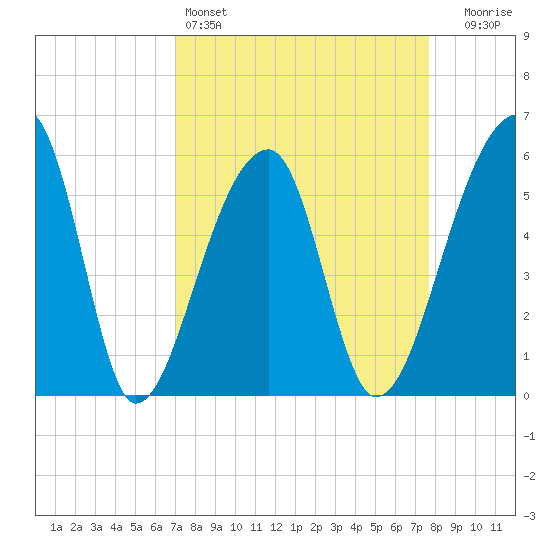 Woodville tide chart for Friday, April 3, 2026