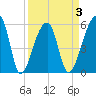 Woodville tide chart for Friday, April 3, 2026