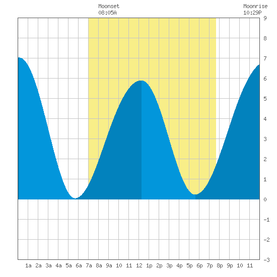 Woodville tide chart for Saturday, April 4, 2026