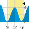 Woodville tide chart for Saturday, April 4, 2026