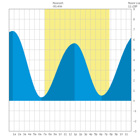 Woodville tide chart for Sunday, April 5, 2026