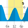 Woodville tide chart for Sunday, April 5, 2026