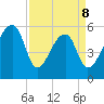 Woodville tide chart for Wednesday, April 8, 2026