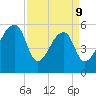 Woodville tide chart for Thursday, April 9, 2026