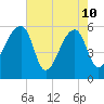 Woodville tide chart for Sunday, May 10, 2026