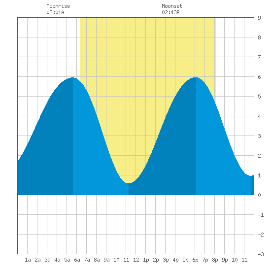 Woodville tide chart for Monday, May 11, 2026