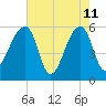 Woodville tide chart for Monday, May 11, 2026