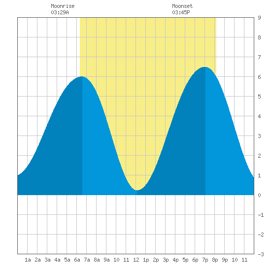 Woodville tide chart for Tuesday, May 12, 2026