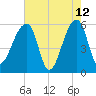 Woodville tide chart for Tuesday, May 12, 2026