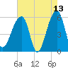 Woodville tide chart for Wednesday, May 13, 2026