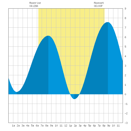 Woodville tide chart for Thursday, May 14, 2026