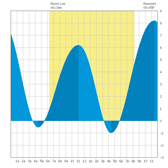 Woodville tide chart for Sunday, May 17, 2026