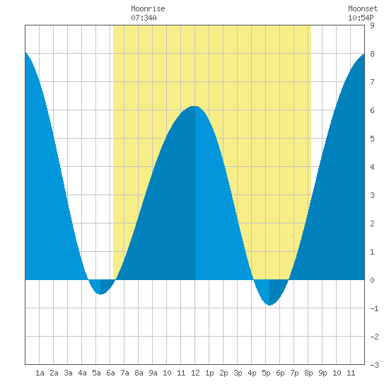 Woodville tide chart for Monday, May 18, 2026