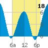 Woodville tide chart for Monday, May 18, 2026